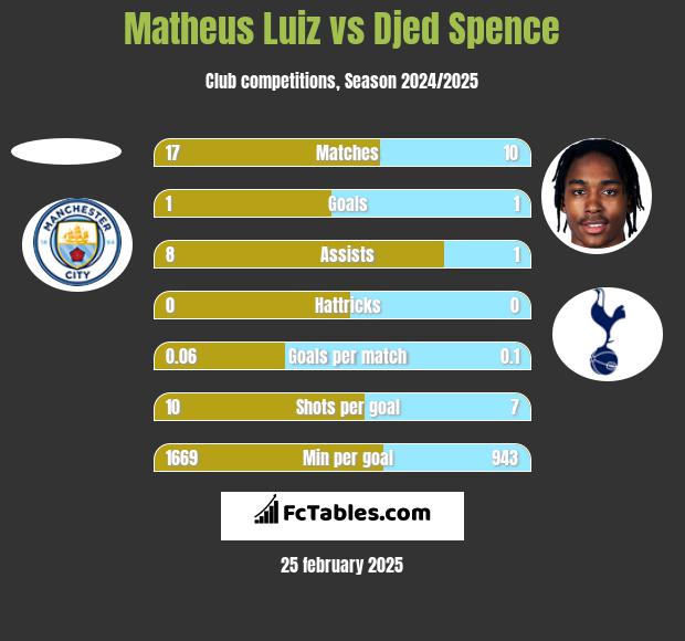 Matheus Luiz vs Djed Spence h2h player stats