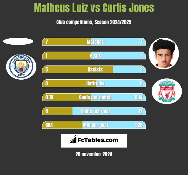 Matheus Luiz vs Curtis Jones h2h player stats