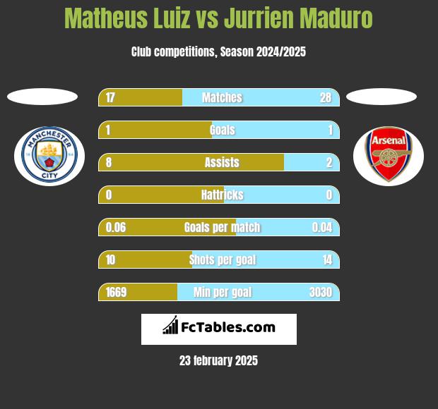 Matheus Luiz vs Jurrien Maduro h2h player stats