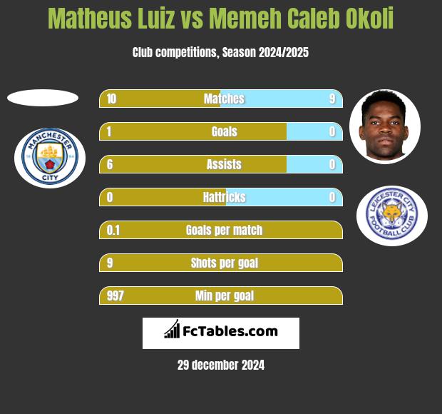 Matheus Luiz vs Memeh Caleb Okoli h2h player stats