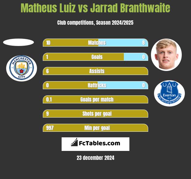 Matheus Luiz vs Jarrad Branthwaite h2h player stats