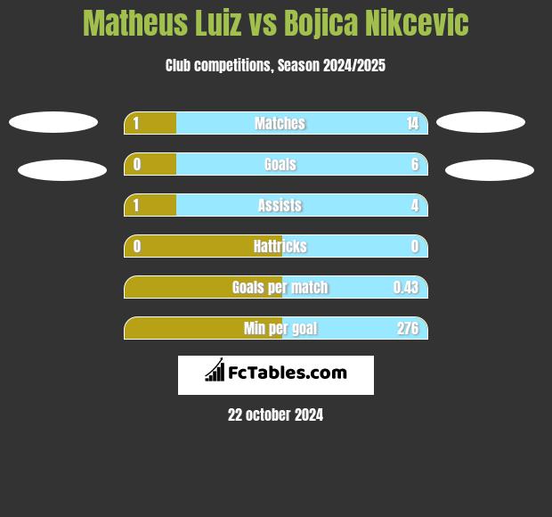 Matheus Luiz vs Bojica Nikcevic h2h player stats