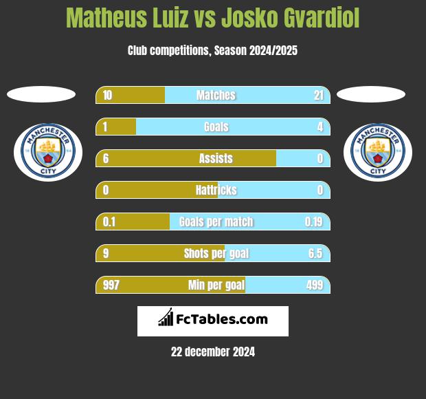 Matheus Luiz vs Josko Gvardiol h2h player stats