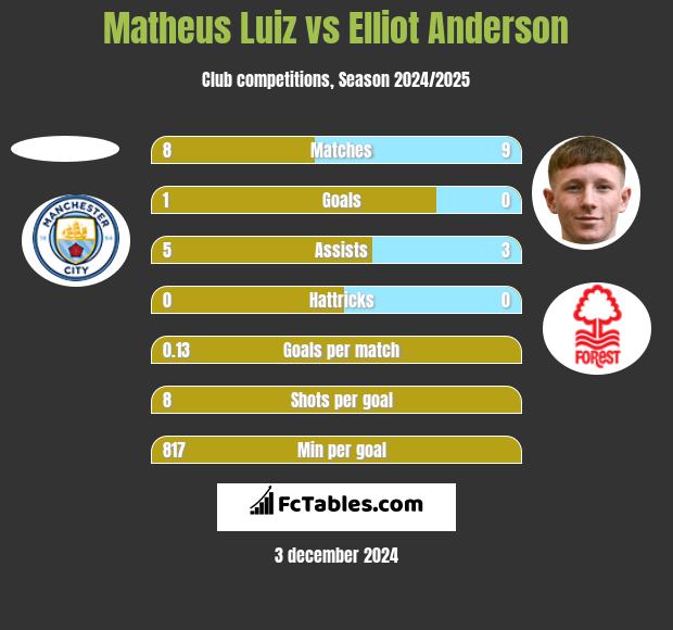 Matheus Luiz vs Elliot Anderson h2h player stats