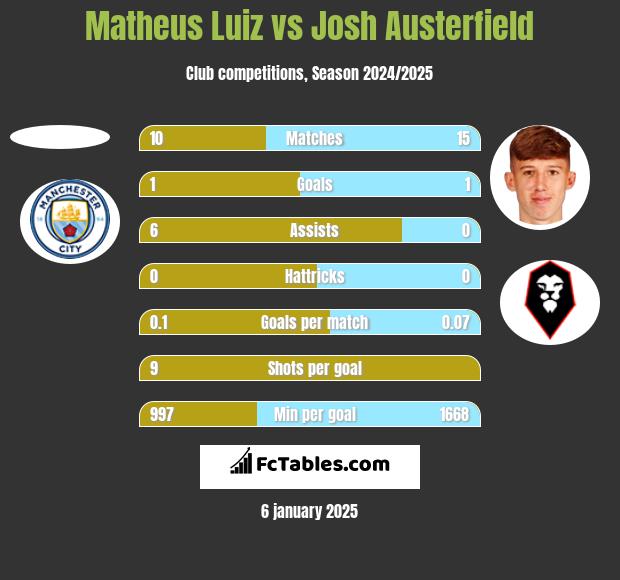 Matheus Luiz vs Josh Austerfield h2h player stats