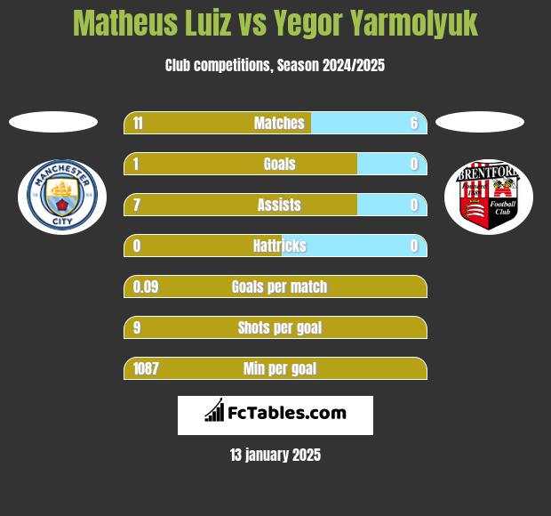 Matheus Luiz vs Yegor Yarmolyuk h2h player stats