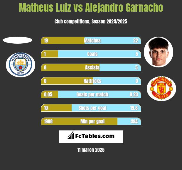 Matheus Luiz vs Alejandro Garnacho h2h player stats