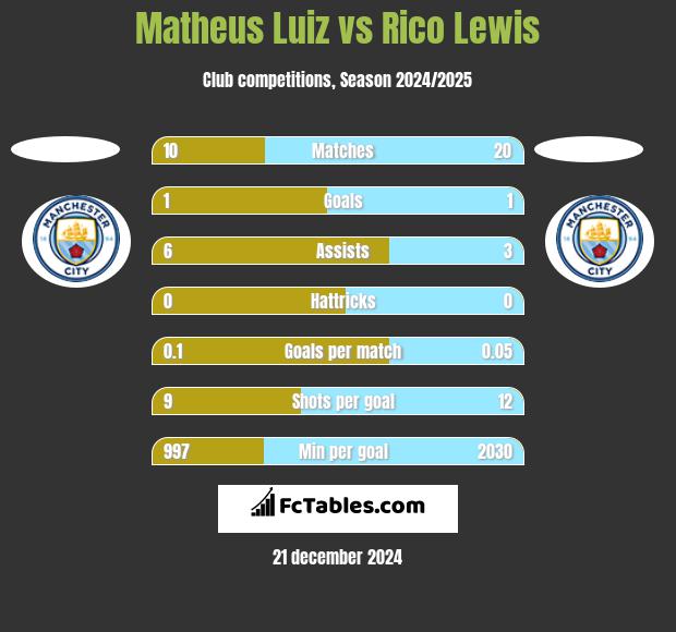 Matheus Luiz vs Rico Lewis h2h player stats