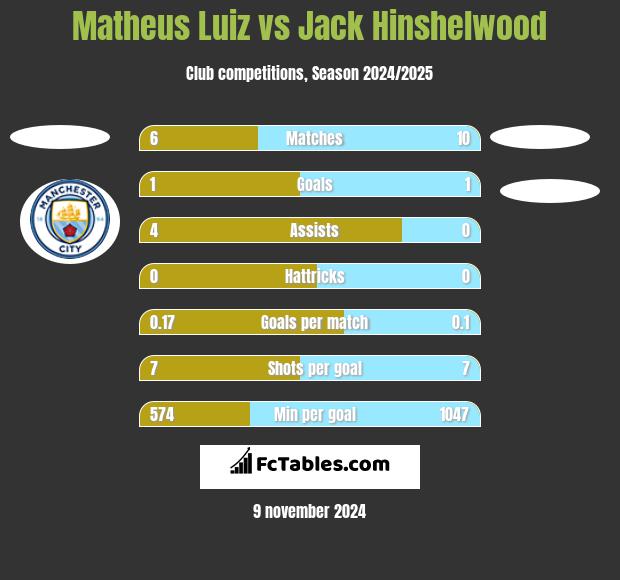 Matheus Luiz vs Jack Hinshelwood h2h player stats