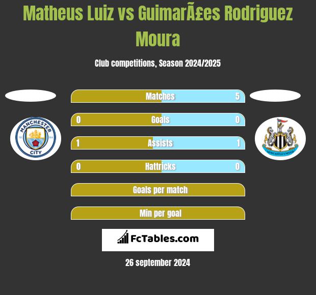 Matheus Luiz vs GuimarÃ£es Rodriguez Moura h2h player stats