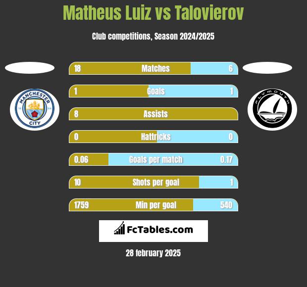 Matheus Luiz vs Talovierov h2h player stats