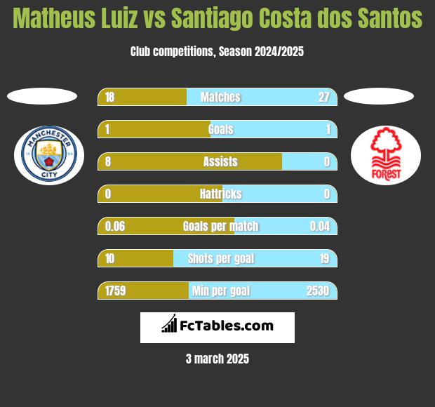 Matheus Luiz vs Santiago Costa dos Santos h2h player stats