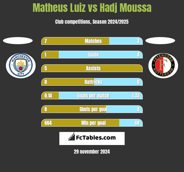 Matheus Luiz vs Hadj Moussa h2h player stats