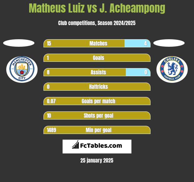 Matheus Luiz vs J. Acheampong h2h player stats