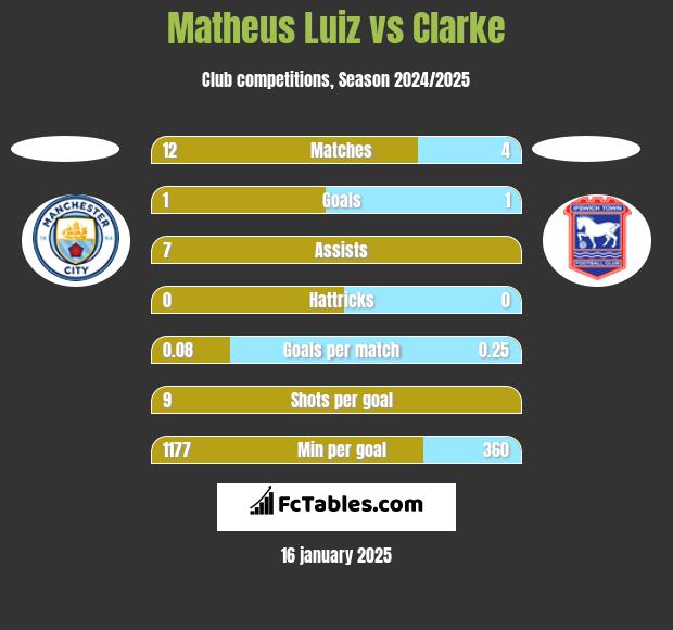 Matheus Luiz vs Clarke h2h player stats