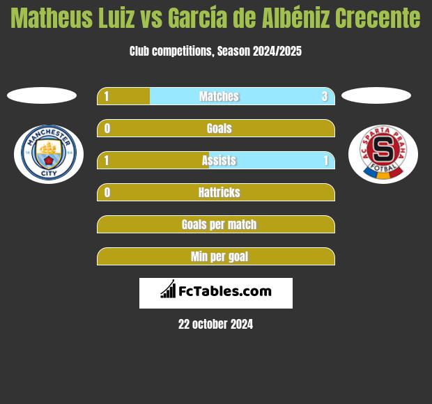 Matheus Luiz vs García de Albéniz Crecente h2h player stats