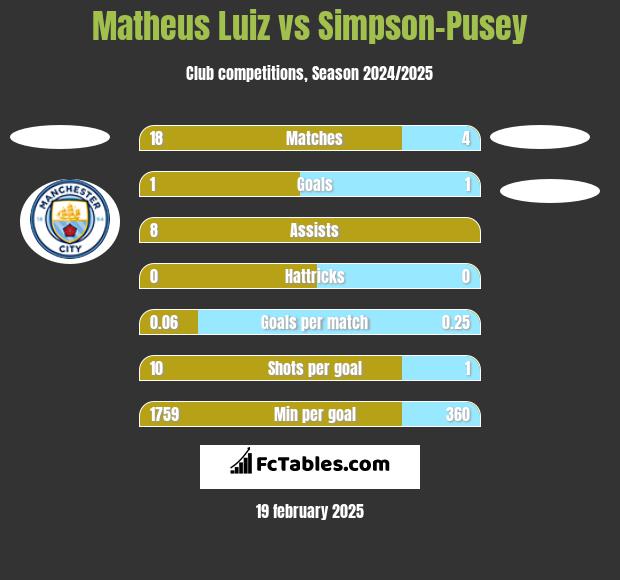 Matheus Luiz vs Simpson-Pusey h2h player stats