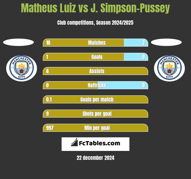 Matheus Luiz vs J. Simpson-Pussey h2h player stats