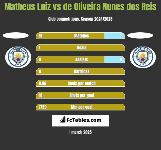 Matheus Luiz vs de Oliveira Nunes dos Reis h2h player stats