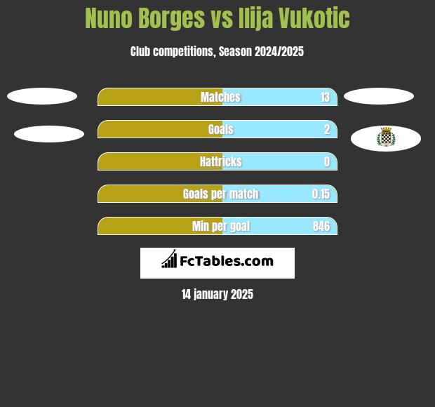 Nuno Borges vs Ilija Vukotic h2h player stats