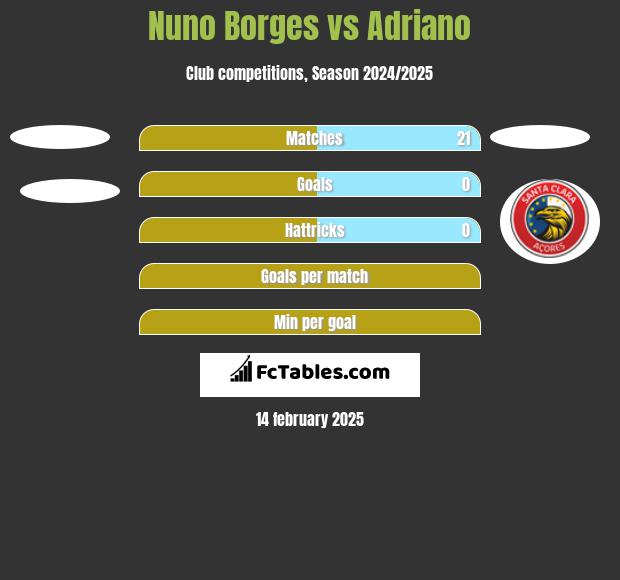 Nuno Borges vs Adriano h2h player stats