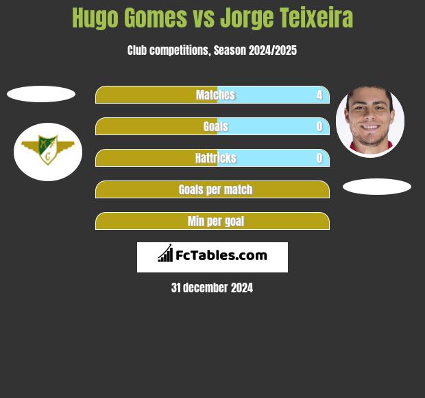 Hugo Gomes vs Jorge Teixeira h2h player stats