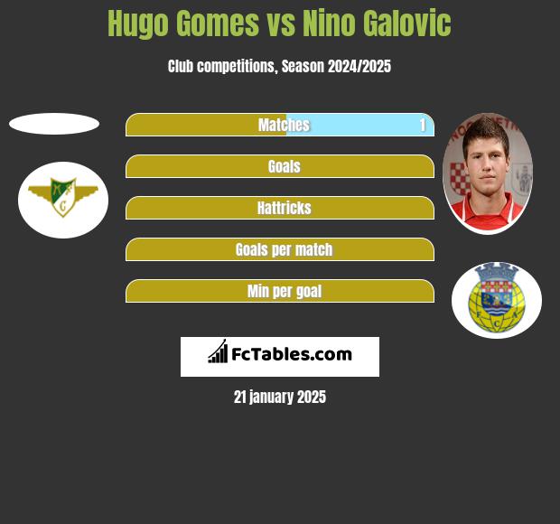 Hugo Gomes vs Nino Galovic h2h player stats