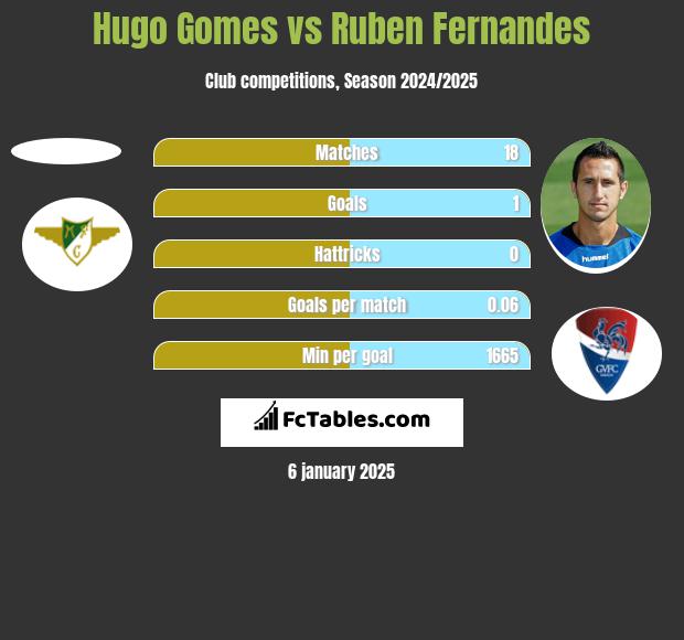 Hugo Gomes vs Ruben Fernandes h2h player stats