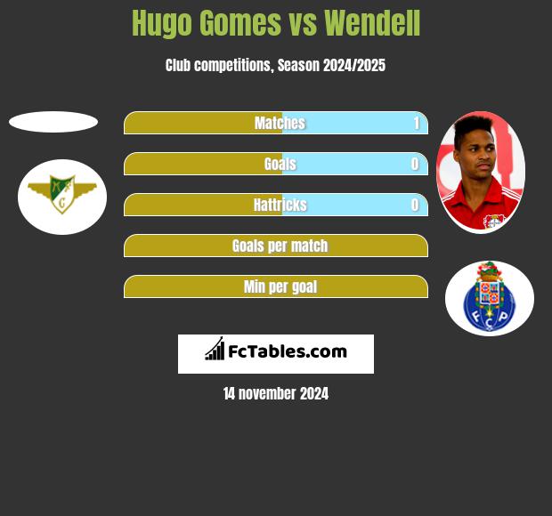 Hugo Gomes vs Wendell h2h player stats