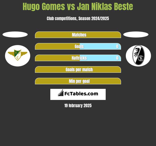 Hugo Gomes vs Jan Niklas Beste h2h player stats