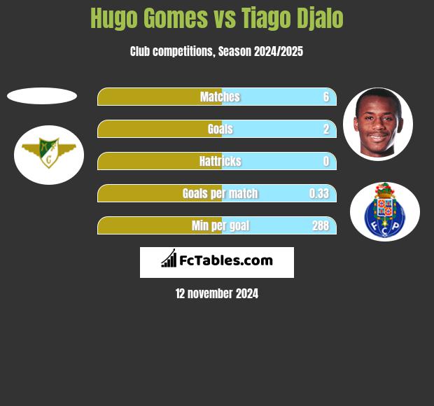 Hugo Gomes vs Tiago Djalo h2h player stats