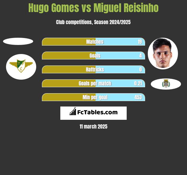 Hugo Gomes vs Miguel Reisinho h2h player stats