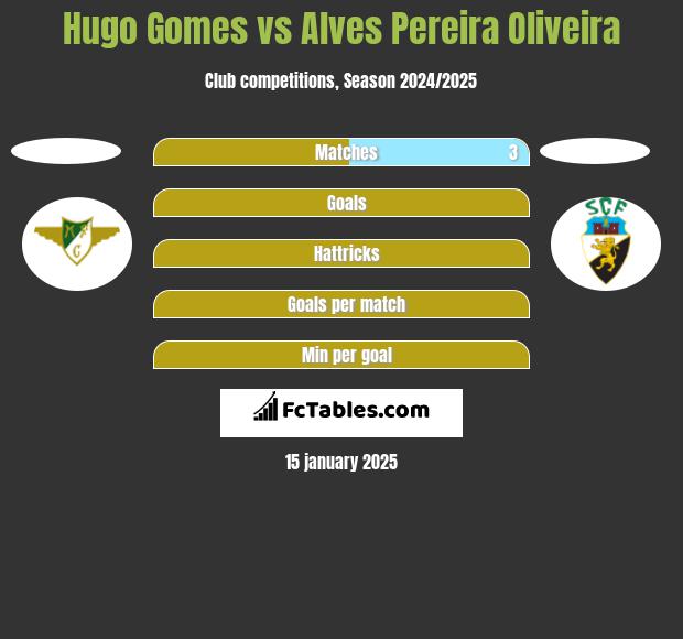 Hugo Gomes vs Alves Pereira Oliveira h2h player stats