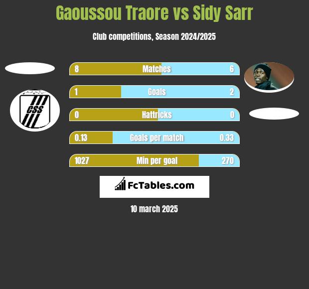 Gaoussou Traore vs Sidy Sarr h2h player stats