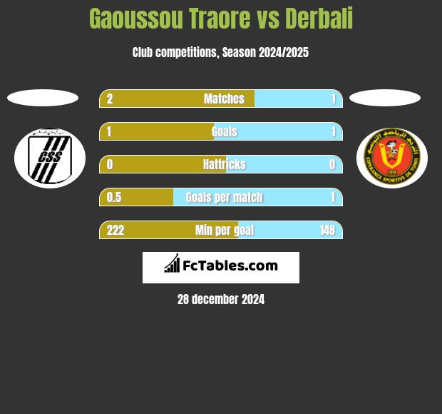 Gaoussou Traore vs Derbali h2h player stats