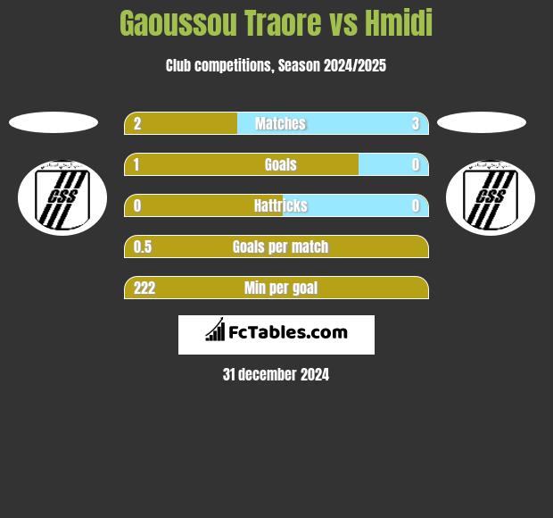 Gaoussou Traore vs Hmidi h2h player stats