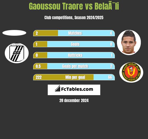 Gaoussou Traore vs BelaÃ¯li h2h player stats