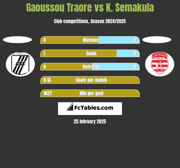 Gaoussou Traore vs K. Semakula h2h player stats