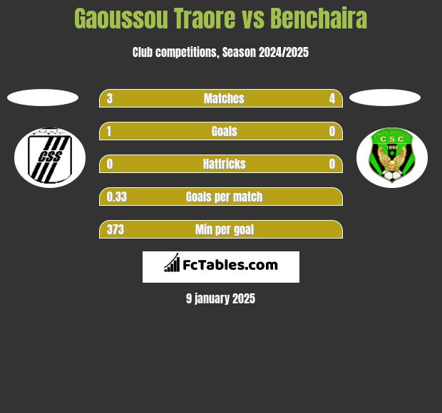 Gaoussou Traore vs Benchaira h2h player stats