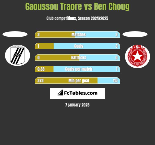 Gaoussou Traore vs Ben Choug h2h player stats