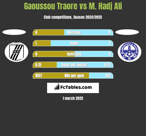 Gaoussou Traore vs M. Hadj Ali h2h player stats