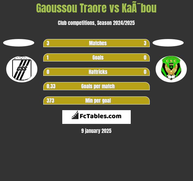 Gaoussou Traore vs KaÃ¯bou h2h player stats