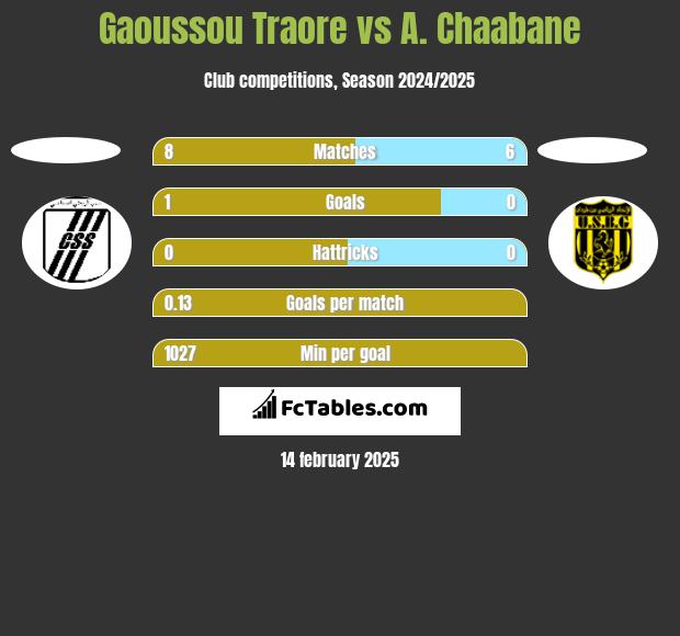 Gaoussou Traore vs A. Chaabane h2h player stats