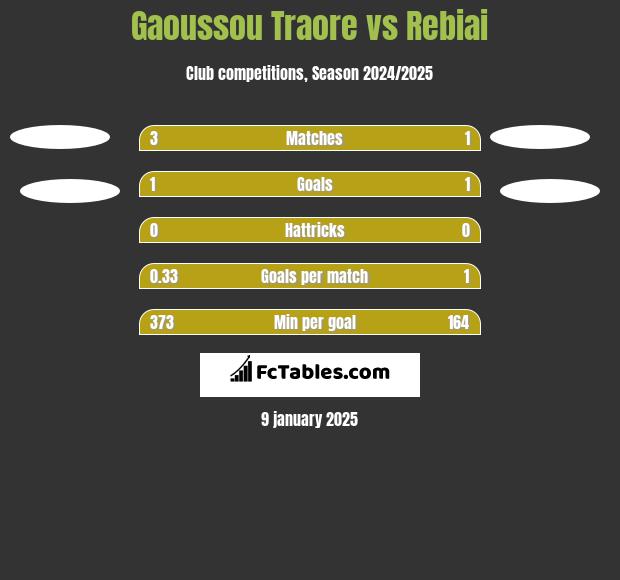 Gaoussou Traore vs Rebiai h2h player stats