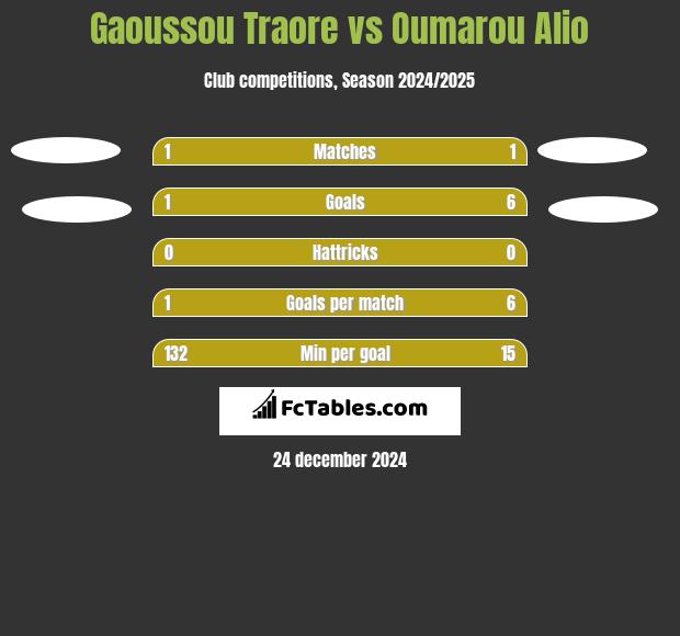 Gaoussou Traore vs Oumarou Alio h2h player stats