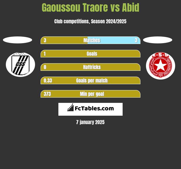 Gaoussou Traore vs Abid h2h player stats