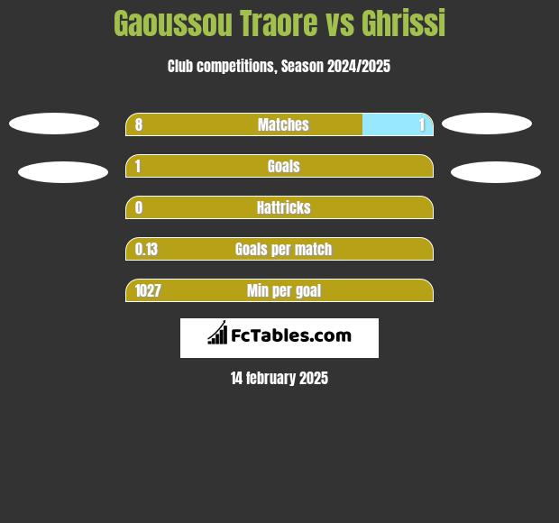 Gaoussou Traore vs Ghrissi h2h player stats