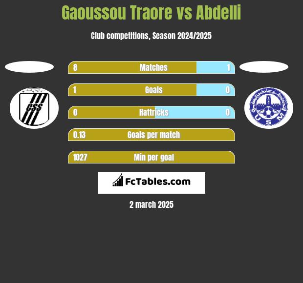 Gaoussou Traore vs Abdelli h2h player stats