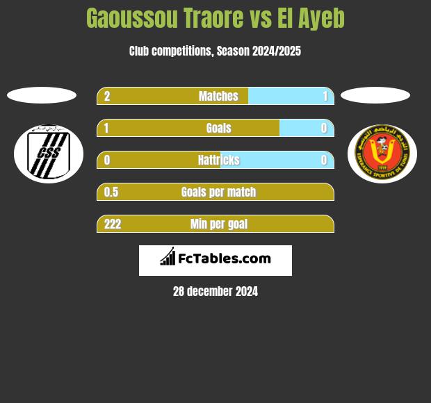 Gaoussou Traore vs El Ayeb h2h player stats