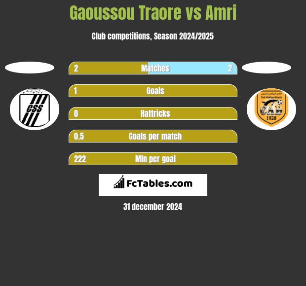 Gaoussou Traore vs Amri h2h player stats